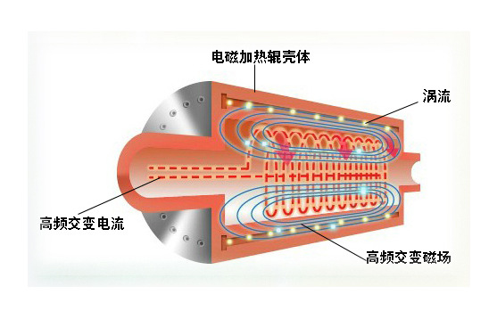 被廣泛運用的電磁感應加熱到底是什么一種技術？